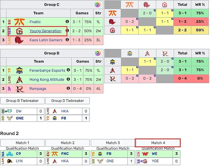 越南赛区历史首次从入围赛杀出！GAM击败同赛区队伍TW晋级瑞士轮 - 2