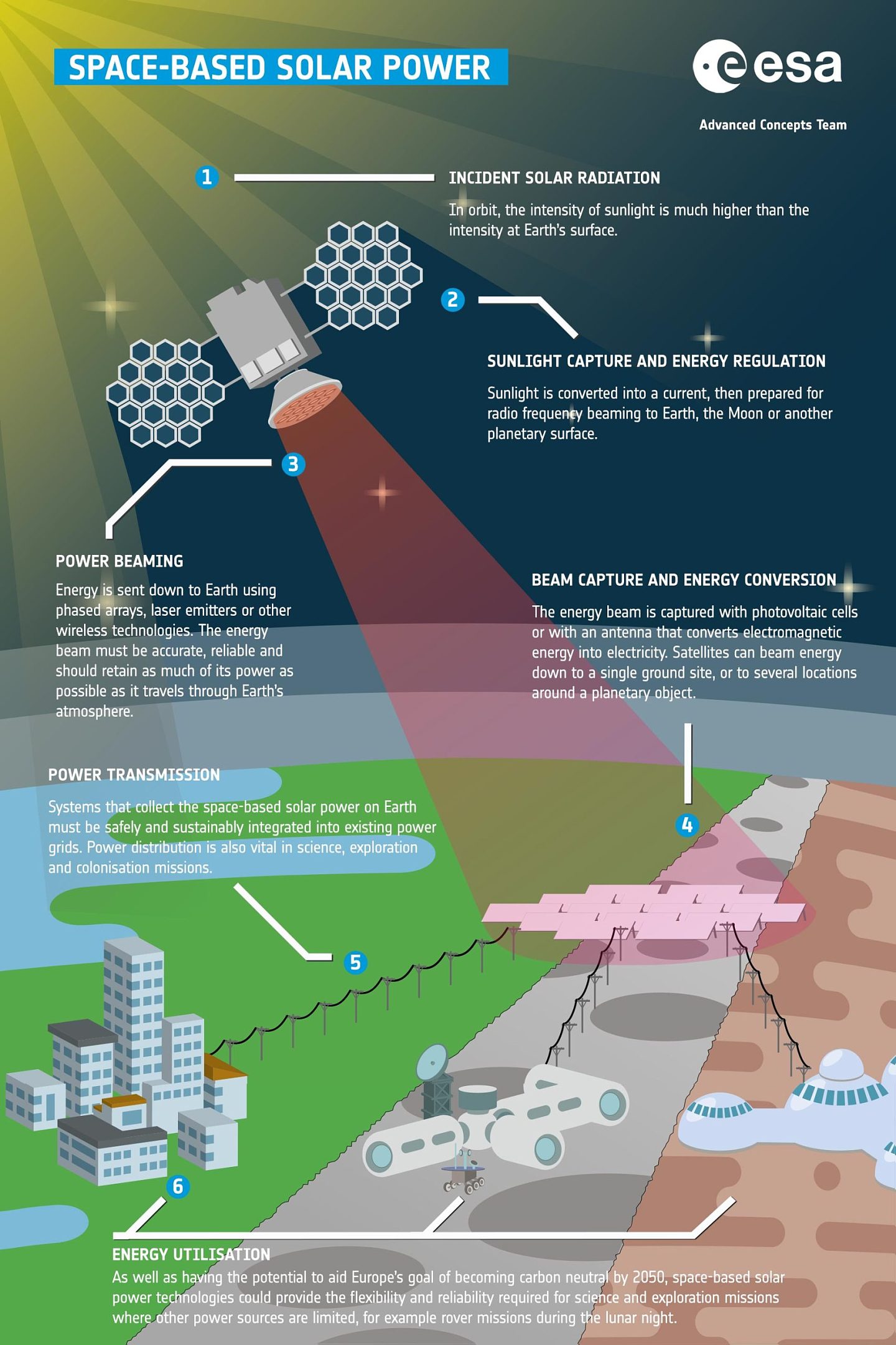 ESA正在研究在轨道收集太阳能并将其传送到地面使用的可行性 - 2