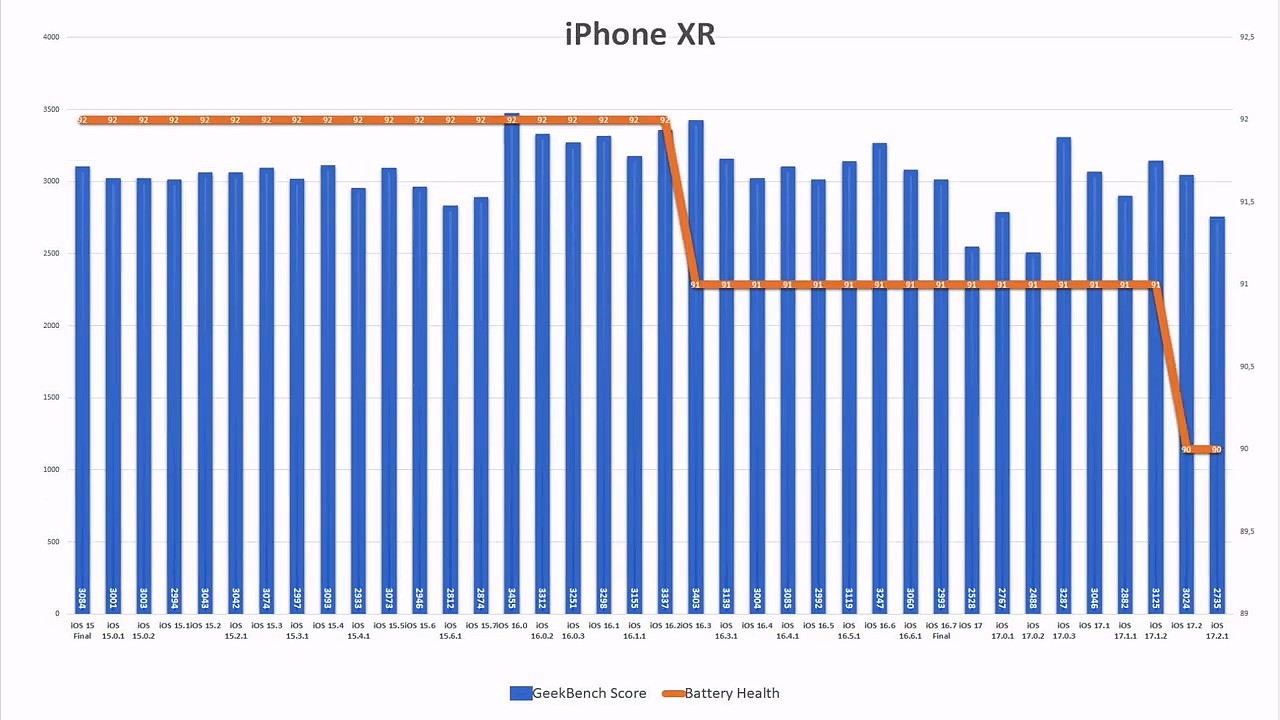 苹果 iOS 17.2.1 续航测试：iPhone 11 提升 6.7%、iPhone 13 下降 6.3% - 6