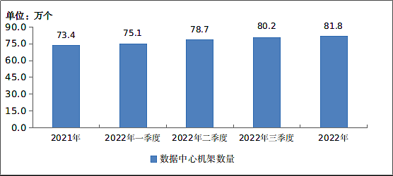 工信部：2022 年电信业务收入累计完成 1.58 万亿元，同比增长 8% - 18