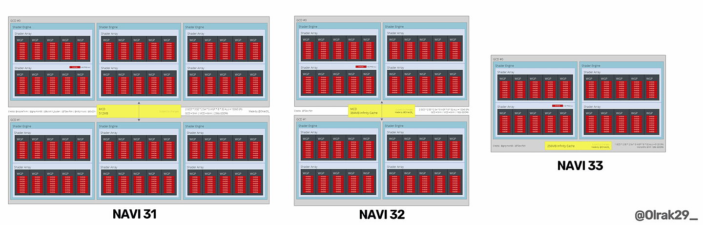 AMD Navi 31/33 GPU 现身 ROCm 开发工具，同时架构图曝光 - 2