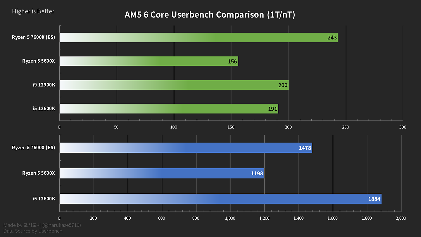 AMD R5 7600X Userbenchmark 单核性能提高 56%，强于英特尔酷睿 i9-12900K 22% - 5
