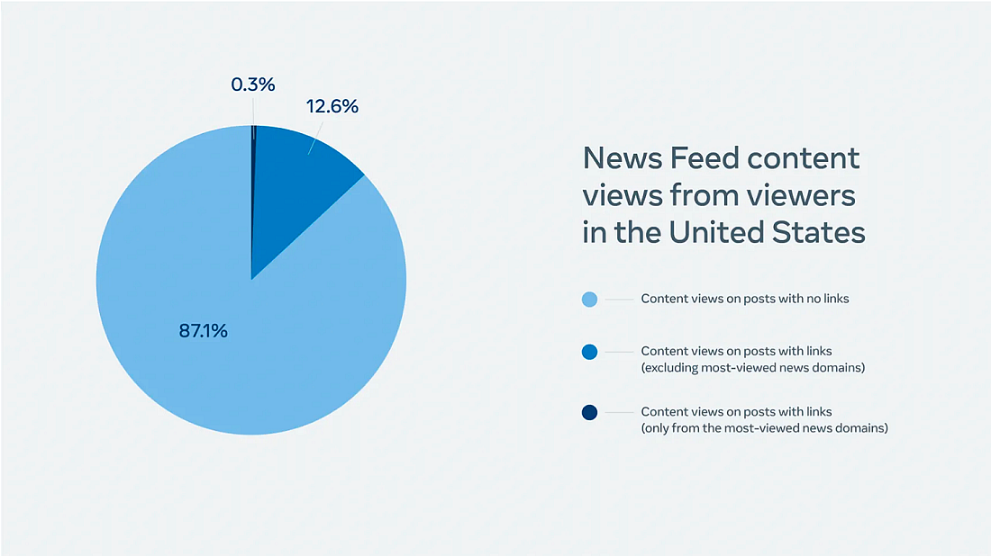 Facebook发布了一份关于News Feed中浏览量最高内容的报告 - 3