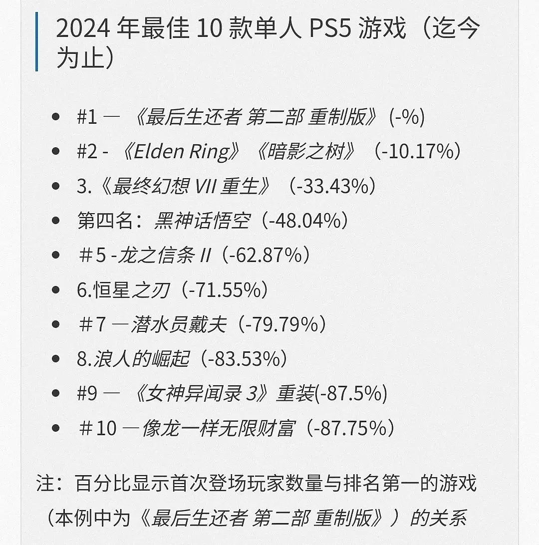 今年PS5十大热门单机游戏，《黑神话：悟空》销量排名第四 - 5