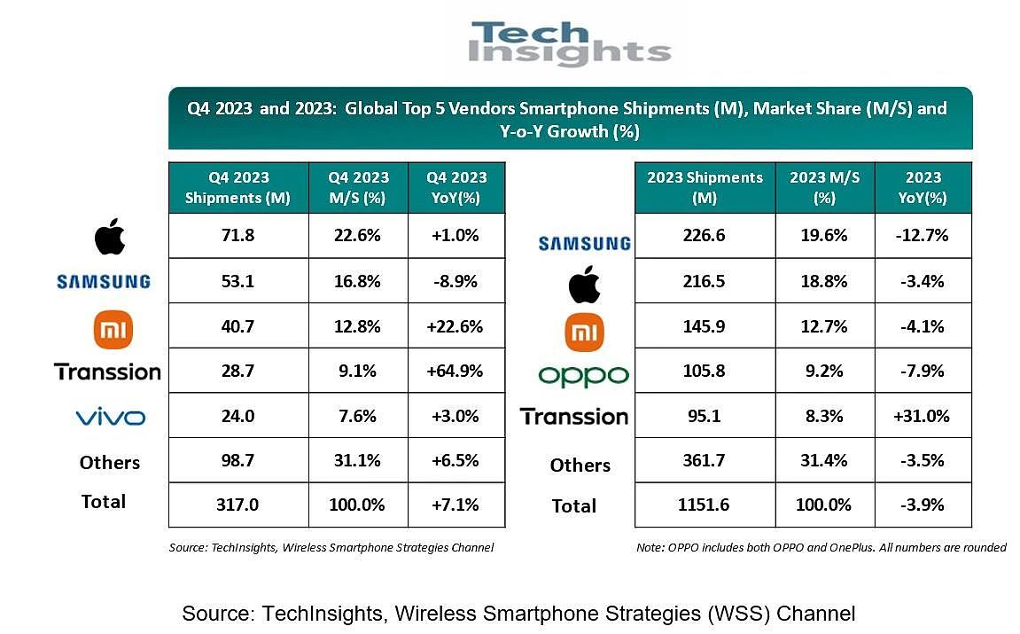 TechInsights：2023 年 Q4 全球智能手机出货量 3.17 亿部，苹果、三星、小米前三 - 1