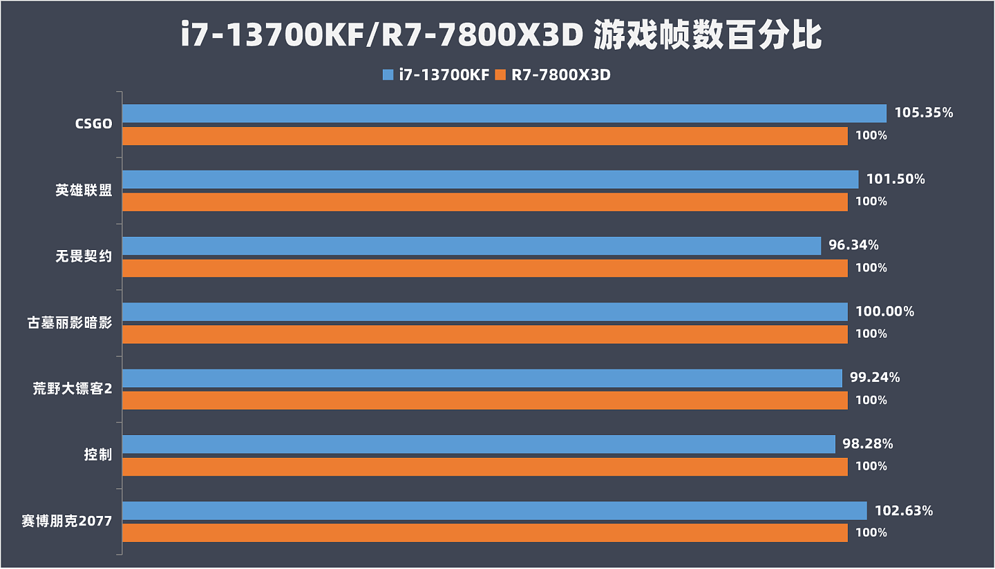 【IT之家评测室】i7-13700KF 对比 R7-7800X3D：游戏打平生产力优势，13代酷睿性价比更优 - 15
