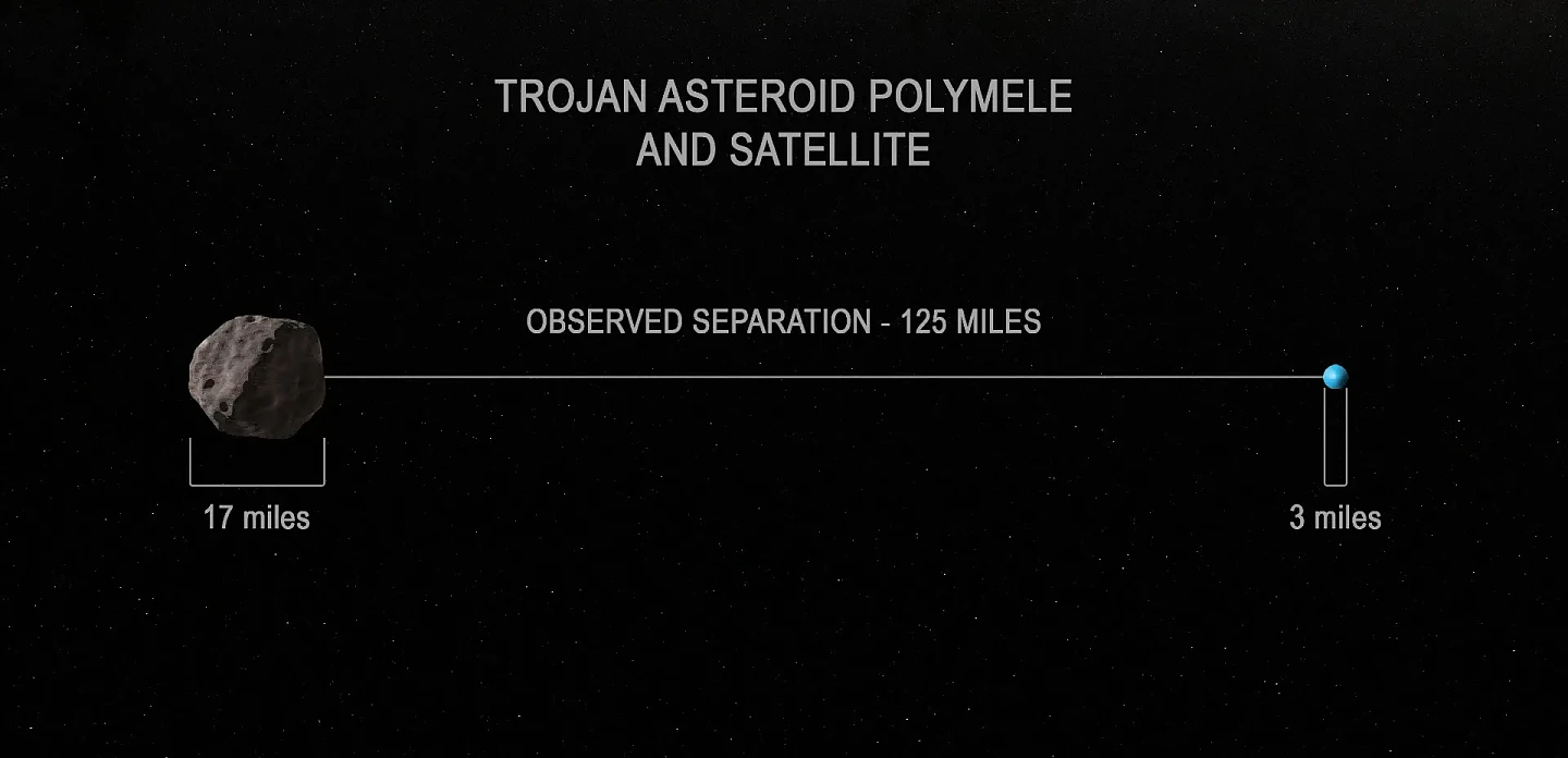 美国宇航局在太阳系外发现了一颗迷你卫星 仅 3 英里宽 - 2