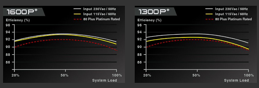 EVGA 发布 SuperNOVA P+ 系列电源：最高 1600W，体积更小 - 4