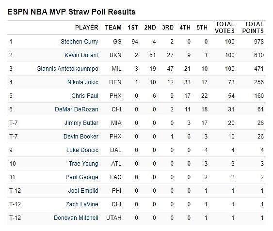 ESPN进行MVP模拟投票：库里94张第一选票 湖人无票 - 2