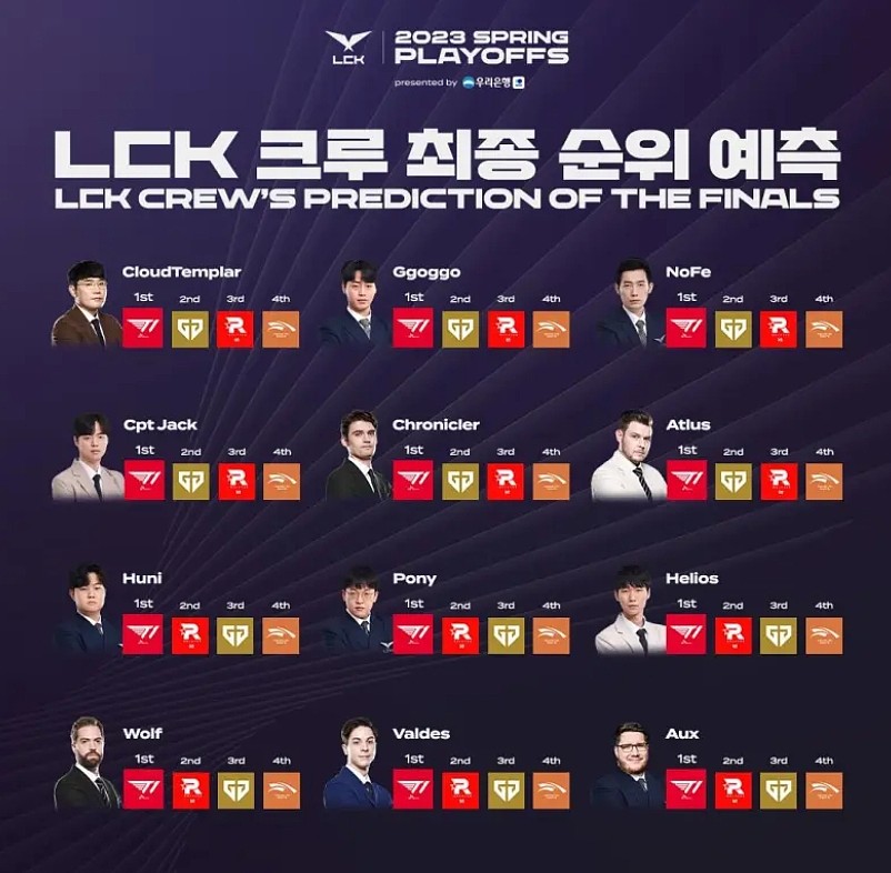 12位韩英解说预测LCK最终排名：全员笃定T1冠军、HLE第四！ - 1