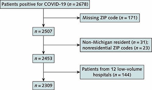 m212615ff1_figure_analytic_cohort_construction_patients_with_covid_19_from_michigan_hospitals.jpg