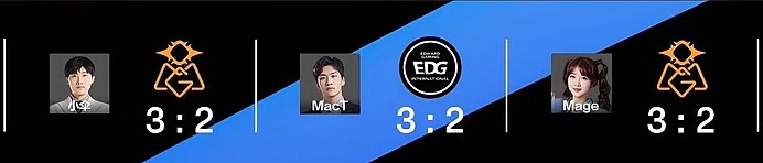 解说赛果预测：仅MacT看好EDG 3-2取胜 小伞、Mage看好OMG取胜 - 1