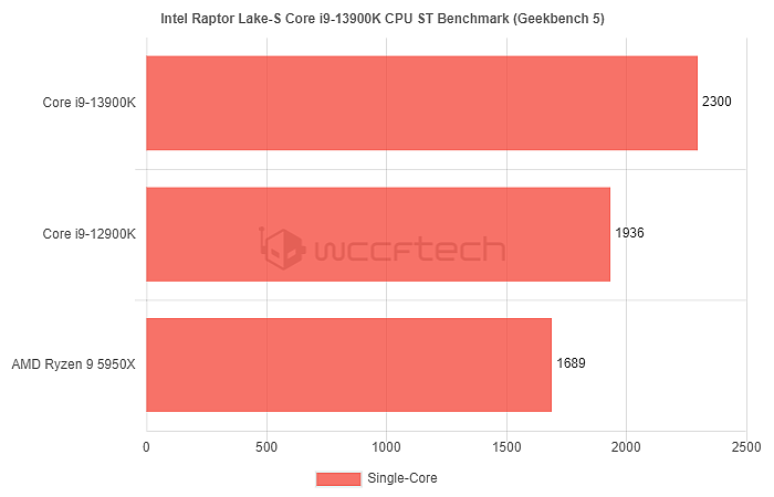 传酷睿i9-13900台式处理器单线程性能提升15% 领先R9-5950X达35% - 3