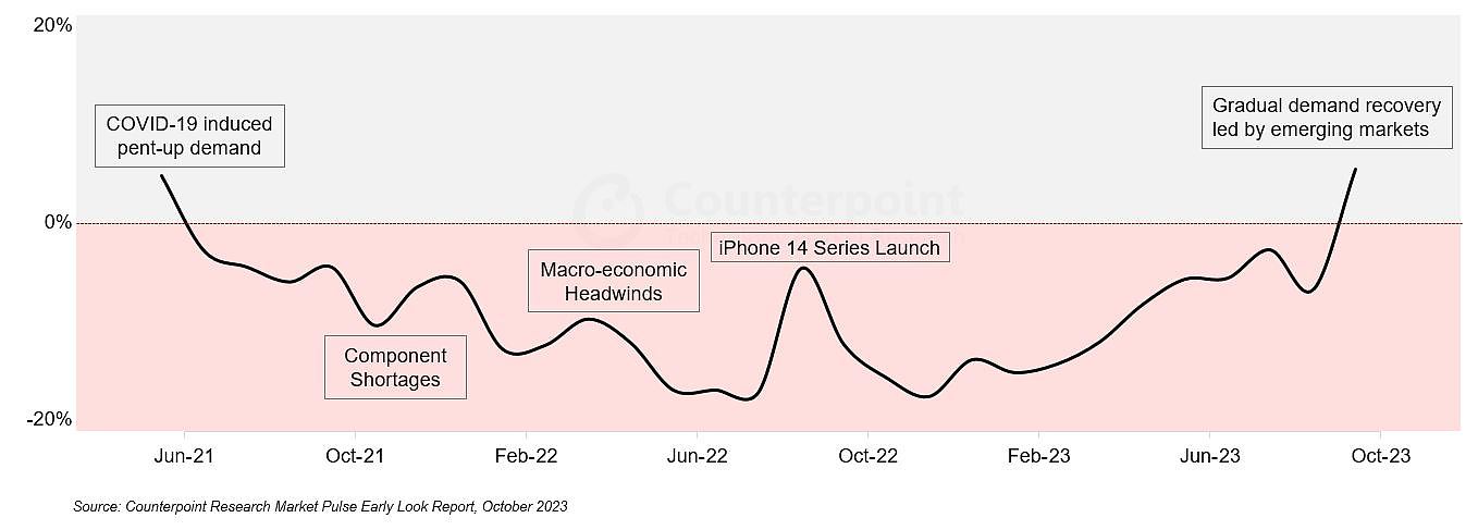27 个月连跌终于结束，十月全球智能手机销量同比增长 5% - 1