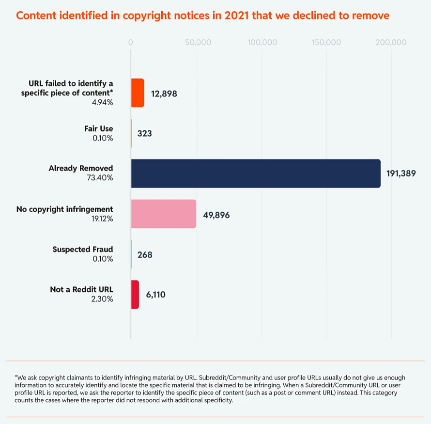 Reddit在2021年因过度侵犯版权封掉了2625个子版块 - 2