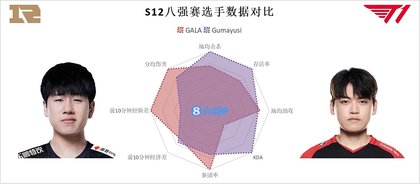 S12小组赛下路数据图：Gala参团率 经验差居首 JKL经济差第一 - 4