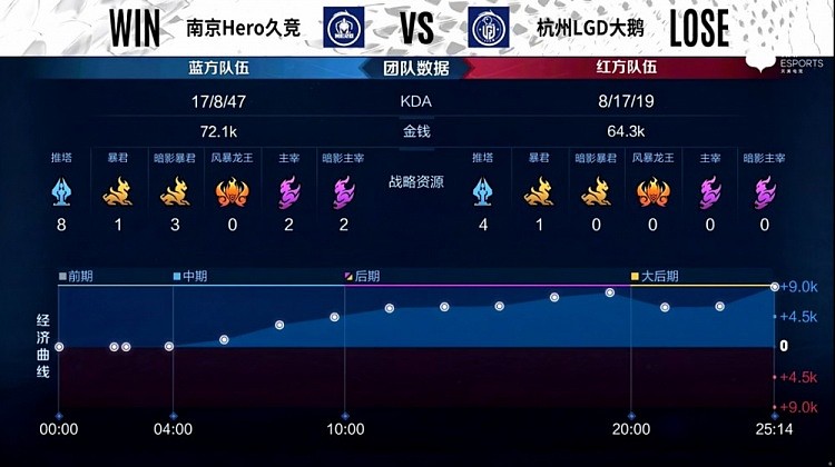 KPL卡位赛：伽罗伤害爆炸扭转局势 南京Hero击败杭州LGD先下一城 - 8