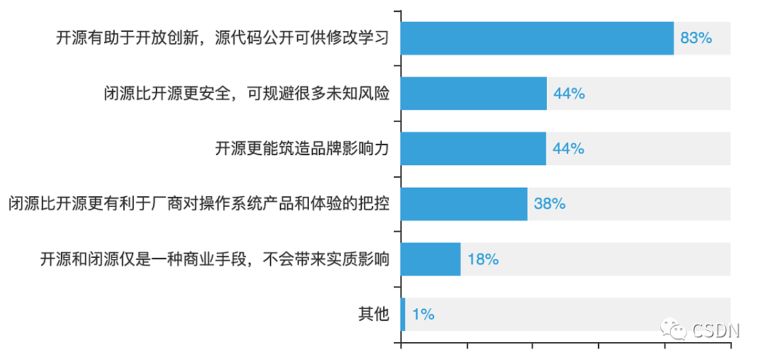 智能DBA呼声高、仅20%开发者懂操作系统、芯片人才匮乏，揭晓中国基础软件开发者现状 - 28
