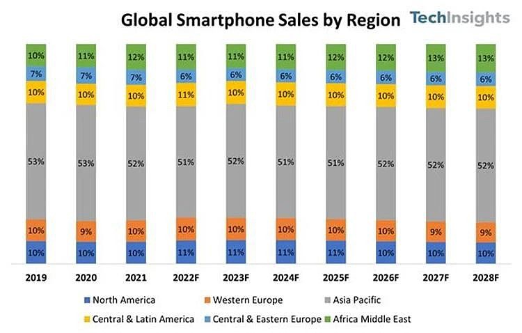 TechInsights 机构：到 2028 年，中国、印度和美国仍将是前三大智能手机市场 - 1