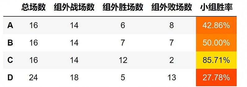 C组才是最强的？常规赛各组胜率 B、D组成沙包 C组称霸登峰、涅槃 - 3