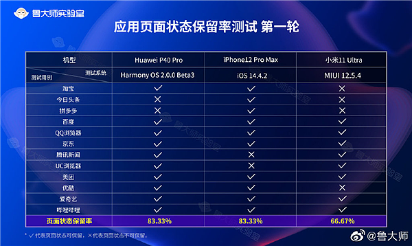 鲁大师6月新机流畅榜：华为Mate40 Pro 4G凭HarmonyOS夺冠 - 2