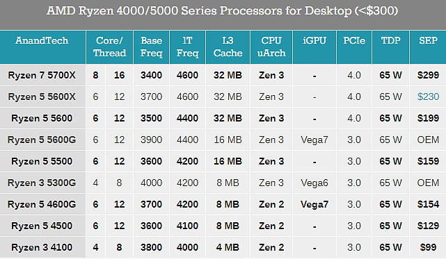 AMD锐龙新U六连发：Zen3+Zen2齐上阵、价格低至99美元 - 2