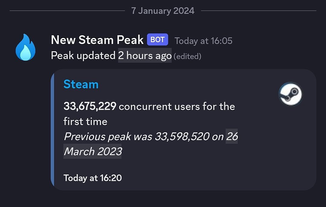 刷新纪录！昨晚Steam全球同时在线人数达到33675229人 - 2