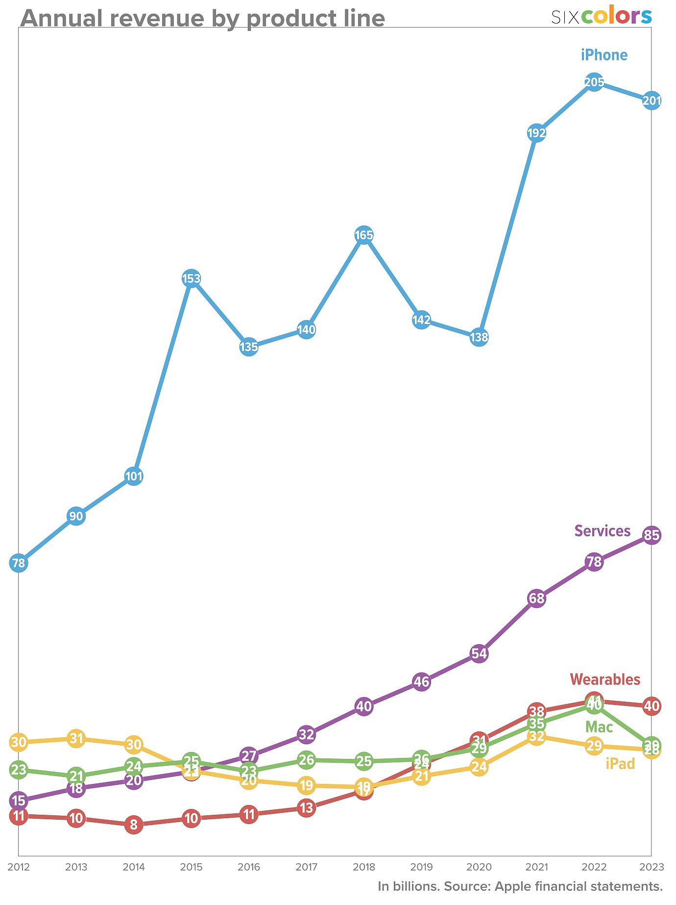 苹果 1999-2023 财年 iPhone、Mac 等业务财报数据一览 - 7