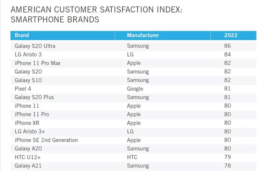 三星 Galaxy S20 Ultra 成为美国民调最喜爱的手机 - 1