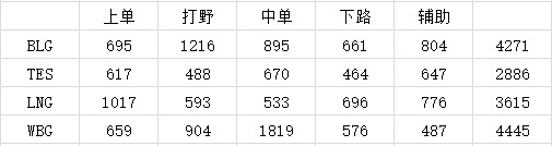 OPGG统计世界赛队伍半年RANK数量：Xiaohu惊人1819场！TES四队最低 - 1