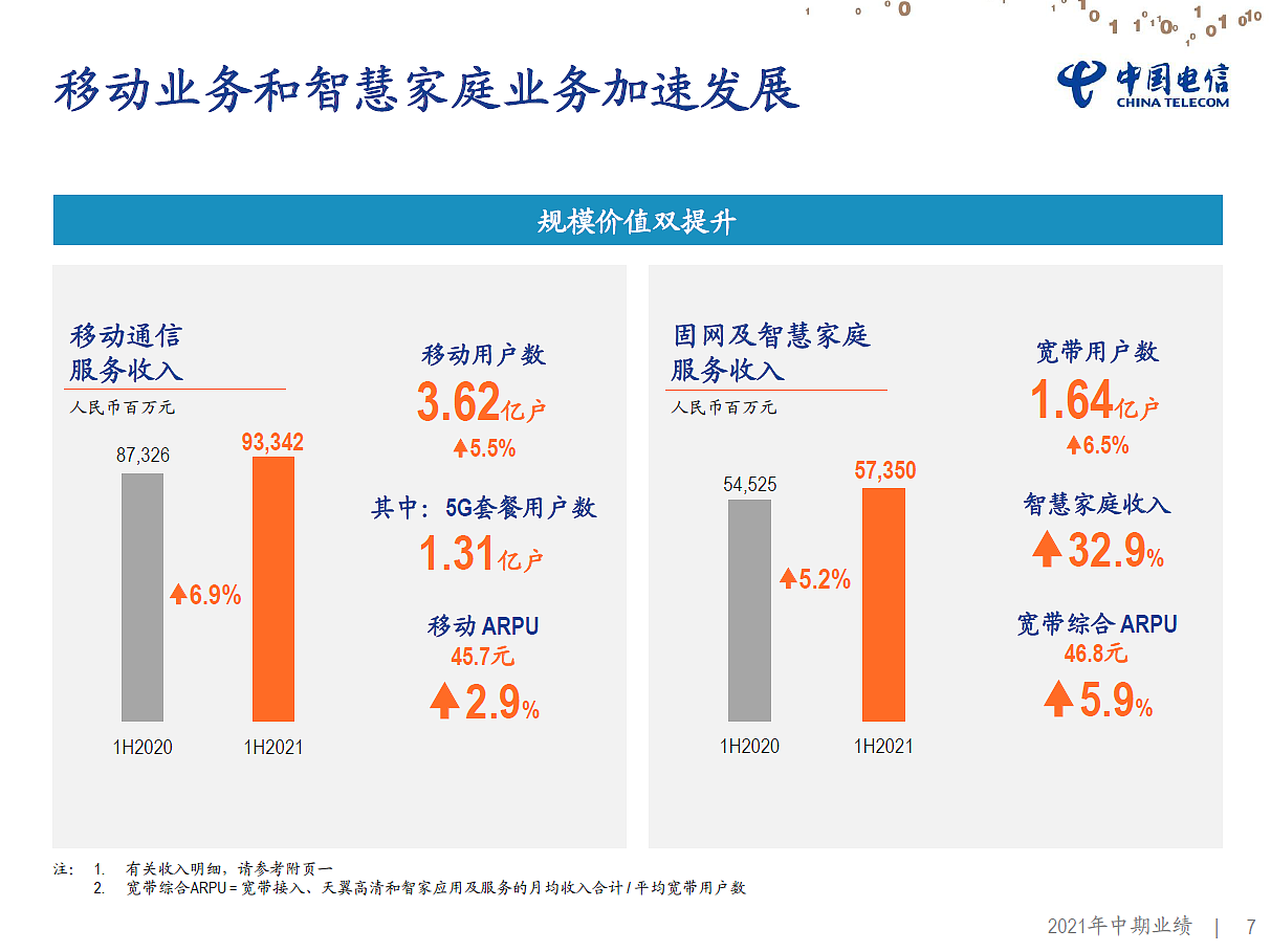 中国电信：上半年净利润 177.4 亿元，同比增长 27.2% - 2