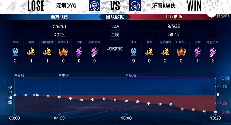 ?KPL A组：花云公孙离岑中归月输出拉满 济南RW2-1深圳DYG - 6