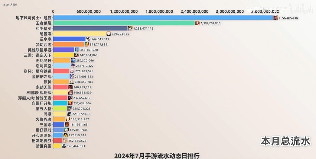 平均一人给马化腾5块钱!?7月手游流水榜：DNF与王者累计狂砍60亿 - 1