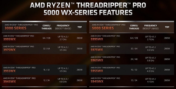 AMD发布线程撕裂者PRO 5000WX：128框框碾压竞品95％ - 5