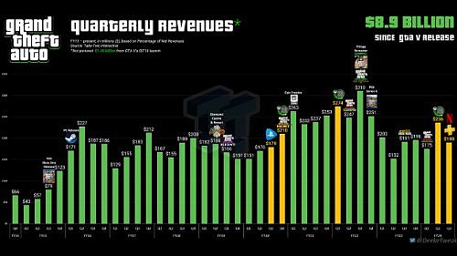 印钱机器！GTA季度销售收入达1.89亿美元 占公司总净收入15.2% - 1