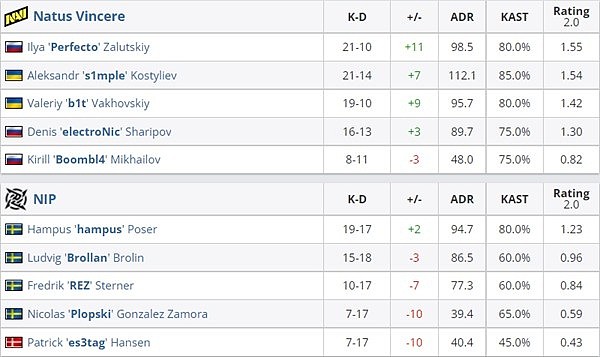 PGL Major赛果：重整旗鼓NaVi 2-1击败NIP Heroic击败G2 - 11