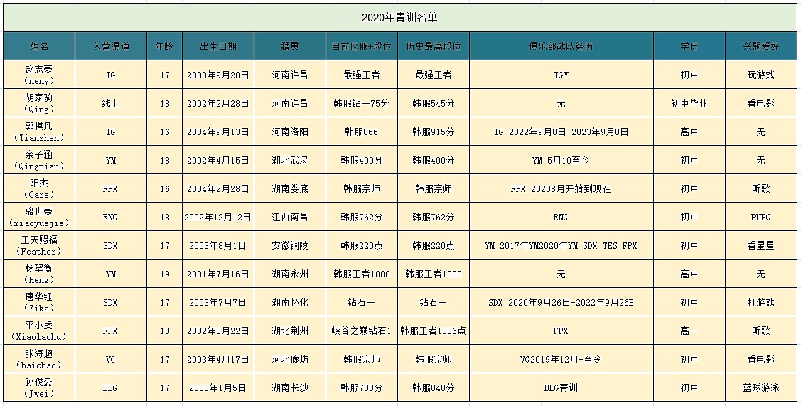 20年5500人报名LOL青训营 12人登上LPL舞台 如今仅7人成为首发 - 1