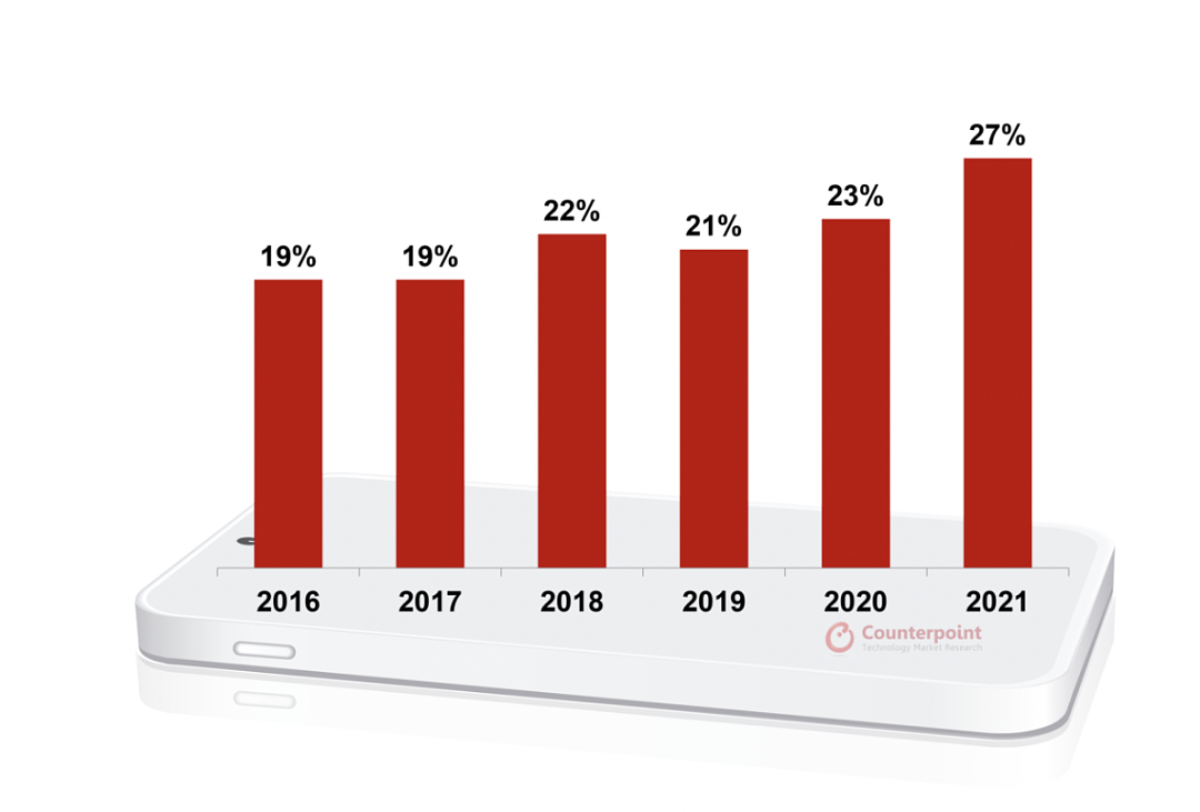 Counterpoint:2021年全球高端智能手机市场销售额同比增长达有史以来最高的24% - 1