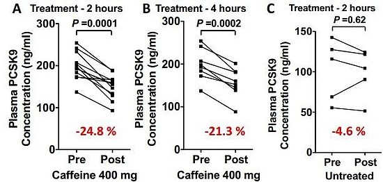 为什么喝咖啡能预防心血管疾病？新研究找到降血脂真正原因 - 3