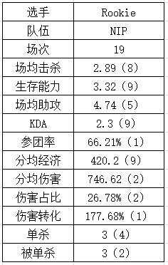 登峰组中单数据：Rookie吃草挤奶略显尽力？Yagao多项垫底躺赢？ - 10