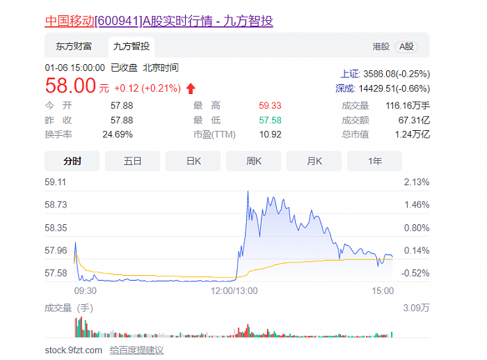 “绿鞋”强力护盘 中国移动A股第二个交易日股价逼近破发线 - 3