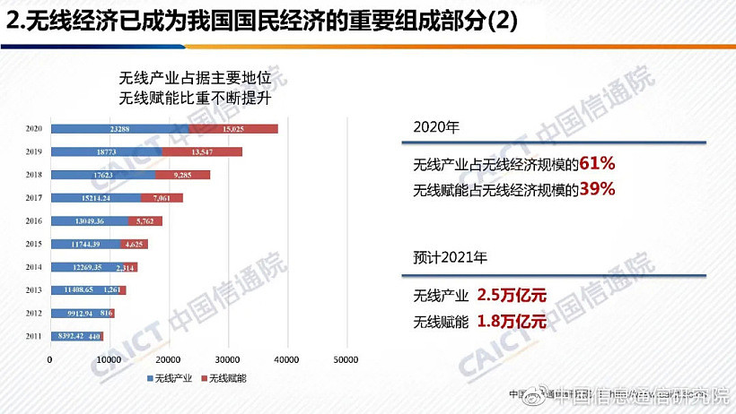 中国信通院：2020 年中国无线经济规模超 3.8 万亿元，占 3.8% GDP - 5