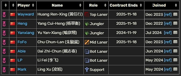 LPL选手合同统计：Yagao、Jiejie今年到期！RNG围绕银河重建？ - 5