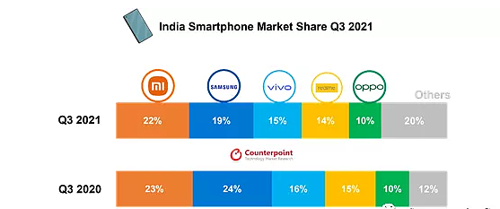 报告：Q3 中国手机品牌在印度市场份额高达 74%，小米以 22% 份额排第一，Redmi 9A 最畅销 - 1