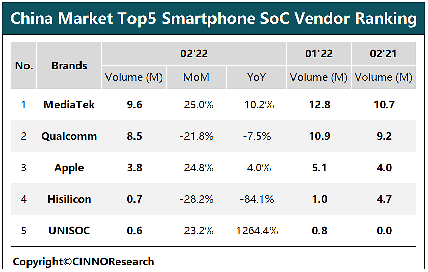 2月中国智能手机SoC排名