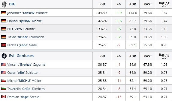 CSGO EPL今日赛果：枪法至上！Navi 2-0击败FNC，FaZe 2-1 mouz - 2