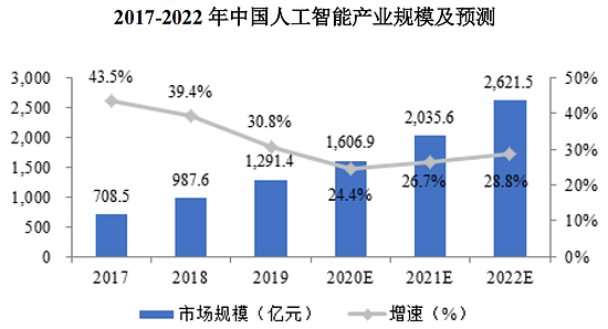 ▲2017-2022年中国人工智能产业规模及预测（赛迪顾问）