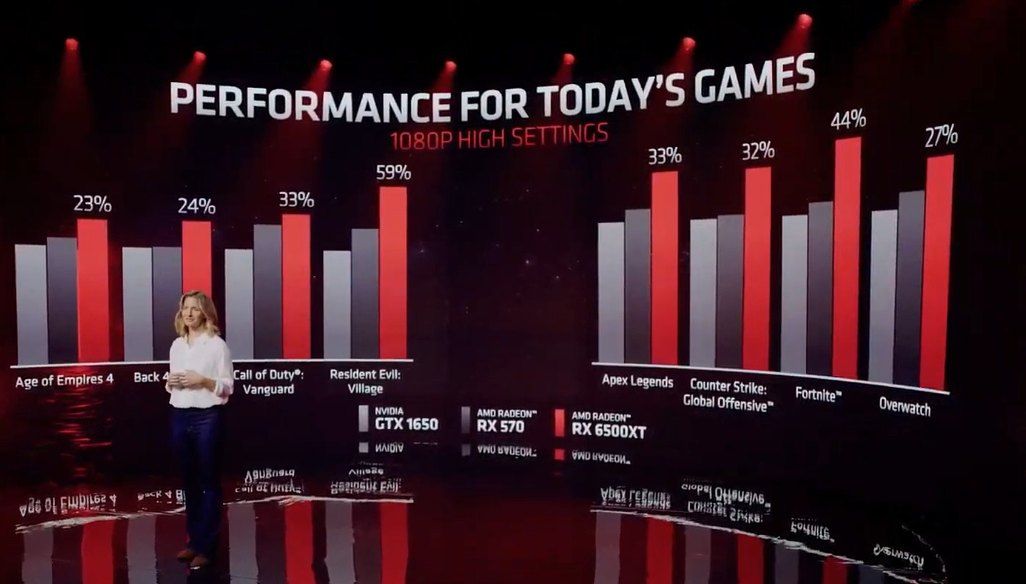 AMD 发布 RX 6500 XT 桌面显卡：1024 流处理器 + 4GB 显存，199 美元 - 2