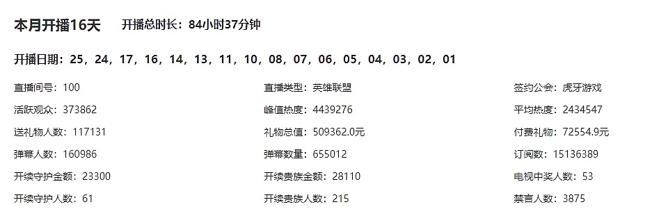 受节奏影响⁉Uzi复播单日禁言人数872人 贵宾最多时仅5880人在线 - 3