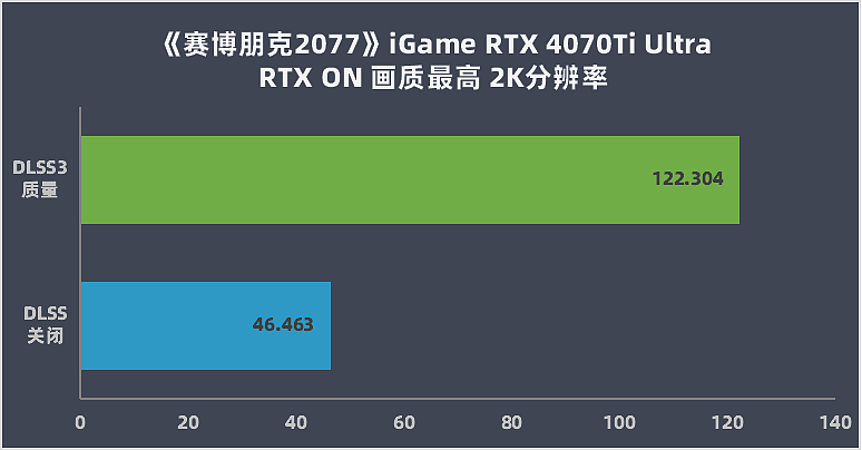 【IT之家评测室】七彩虹 iGame GeForce RTX 4070 Ti Ulrta W OC 评测：强劲性能超 3090 Ti，能效比有惊喜 - 29